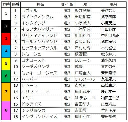 2023年オークス枠順(筆者作成)