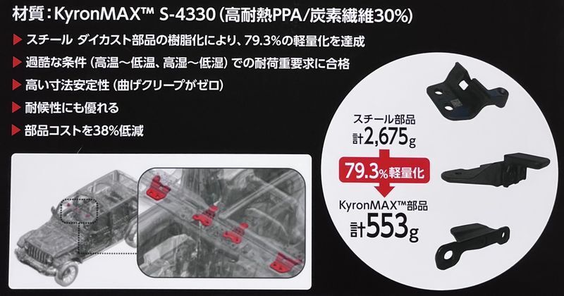 ジープ・ラングラーの構造図により実際にkyronMAX製部品が使われた部分が分かる。クルマがタフな使われ方をされる車種だけに、厳しい条件をクリアしている。展示パネルより抜粋。（筆者撮影）