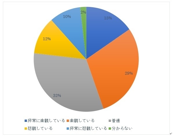 「現在と比べた3年後のシリアの経済社会状況をどの程度楽観的ないしは悲観的に見ていますか。」への回答。筆者作成