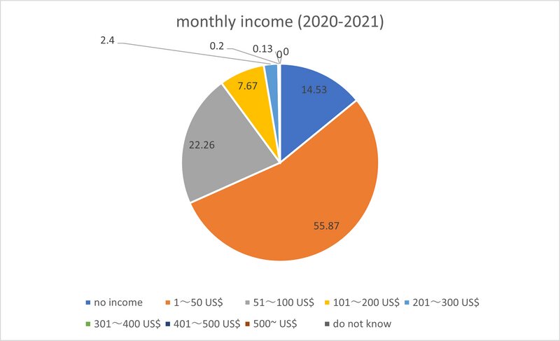 2020年～2021年調査の際の月収についての回答のグラフ。（筆者作成）