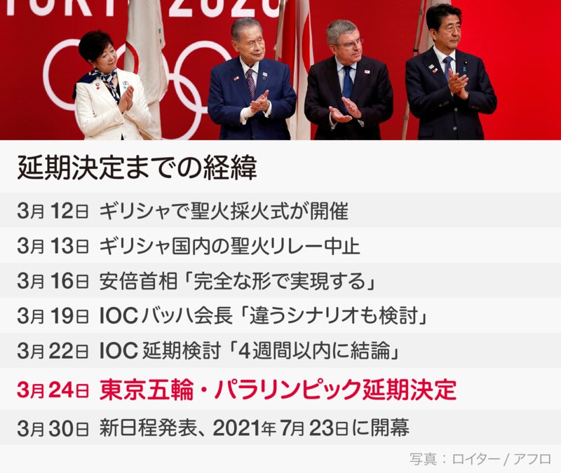 東京五輪の延期が決まるまでの流れ（画像制作：Yahoo!ニュース）