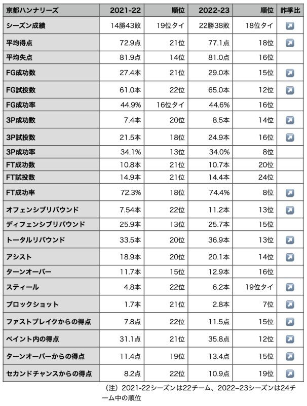 今季の京都は昨季よりも上昇したカテゴリーが多かった。データは筆者作成