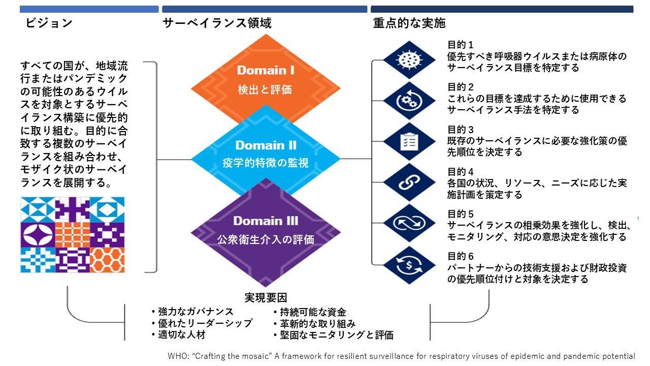 WHO資料３ページの「Figure 1」を筆者翻訳