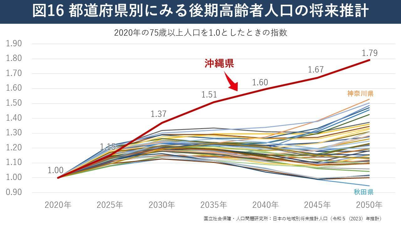 筆者作図