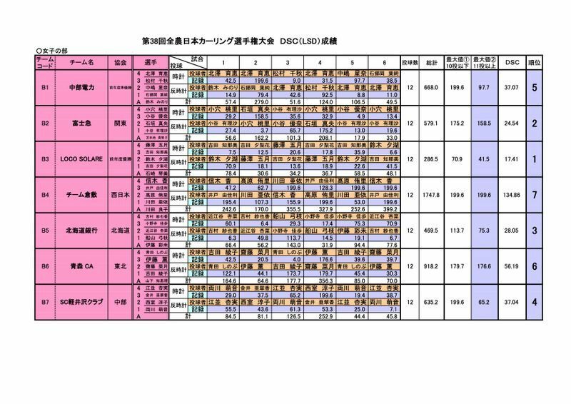 今年の日本選手権ラウンドロビン（総当たり予選）のDSCの公式記録。