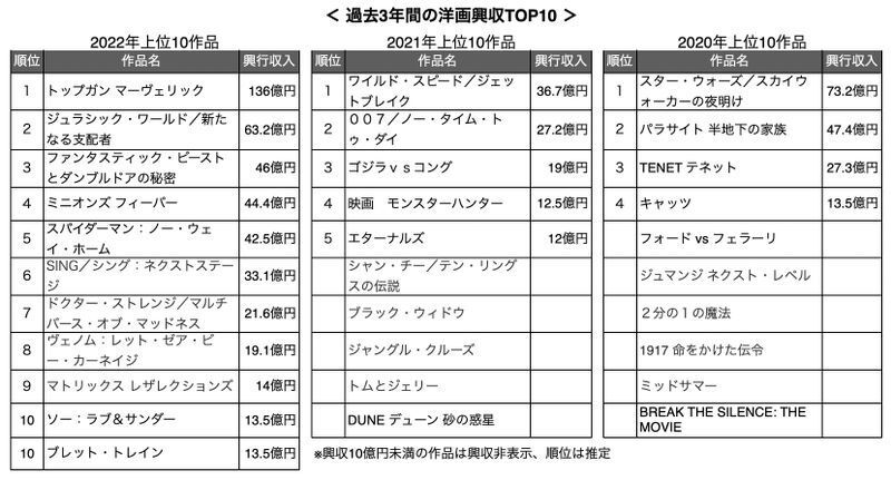 日本映画製作者連盟 発表資料および『アメリカ映画に明日はあるか』（著・大高宏雄／発行・ハモニカブックス）より著者作成