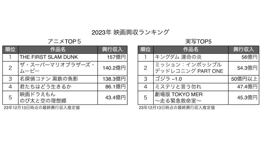 キングダムの海外興行収入は？