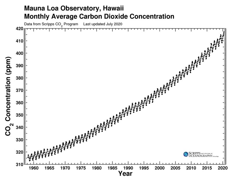ハワイ・マウナロアで継続測定されている二酸化炭素濃度の変化。横軸は年。（https://scrippsco2.ucsd.edu）