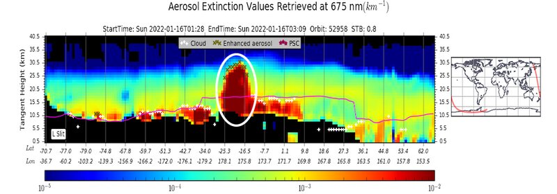 Suomi NPP/OMPSが捉えたトンガ火山の影響を受けた大気中の微粒子の量（エアロゾル消散係数）の高度分布。縦軸が高さ、横軸が右図の赤線で示されている人工衛星軌道上の位置。