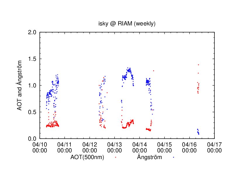 図2：福岡でのエアロゾルの光学的厚さ（赤点）とオングストローム指数（青点）の4月16日10時までの測定値（速報値）。太陽光を利用した観測のため、夜間や雲のある場合は欠損となる。