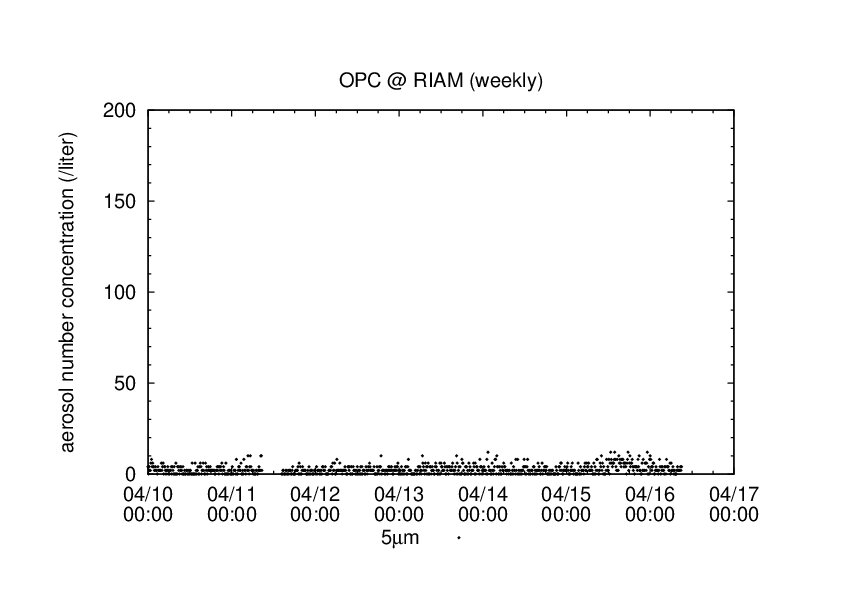 図3：福岡での地上付近の大気中の5マイクロメートル以上の粒子の個数の測定値（4月16日10時まで）。