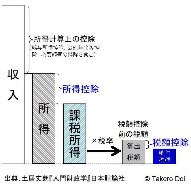 図　所得税の計算の仕組み（出典：土居丈朗『入門財政学』日本評論社）