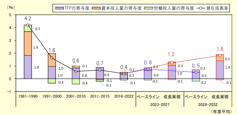 潜在成長率の内訳（出典：内閣府「中長期の経済財政に関する試算（2023年7月）」）