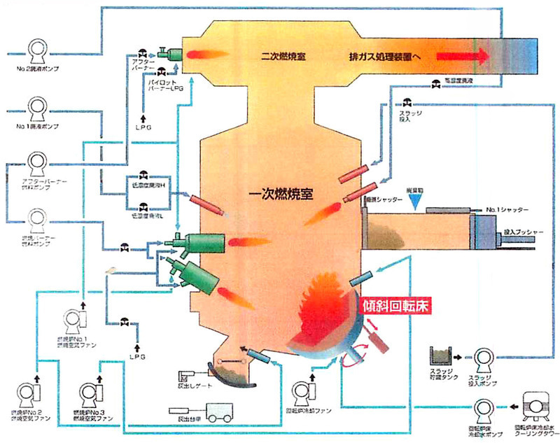 愛知・春日井で計画された傾斜回転床炉の模式図（当時のメーカーのパンフレットから）