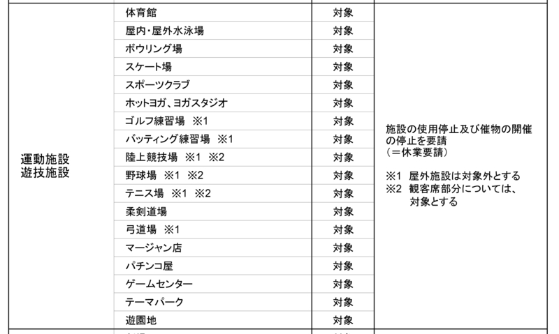 同じく県が4月17日に掲載した「東京都等でお問い合わせの多かった施設」という文書（B）には遊園地・テーマパークの記載がある。県はA、Bの文書を合わせて休業要請対象と確認できたとする