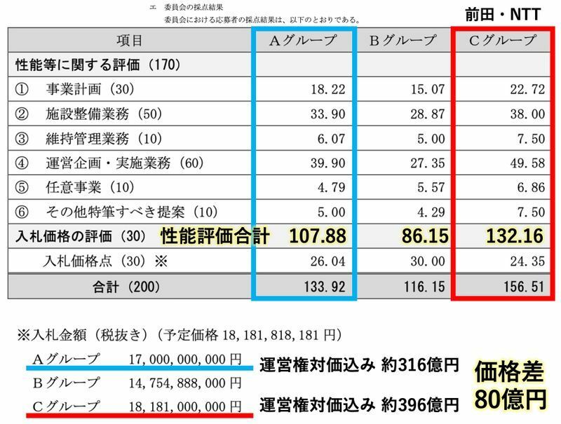 愛知県新体育館整備・運営等事業の審査結果と入札金額（県の公表資料に筆者加筆）
