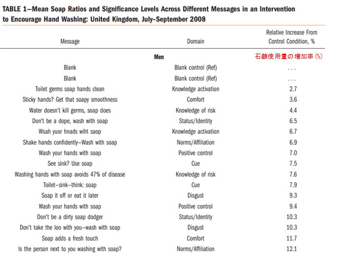 男性トイレ内に表示されるメッセージ毎の効果（Judah, et al. (2009)：赤字部は筆者加筆）