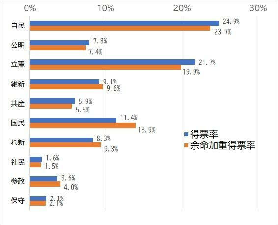 余命加重をかけることによって、自民、立憲などの得票率は下がる一方、国民民主党やれいわなどが伸びる。