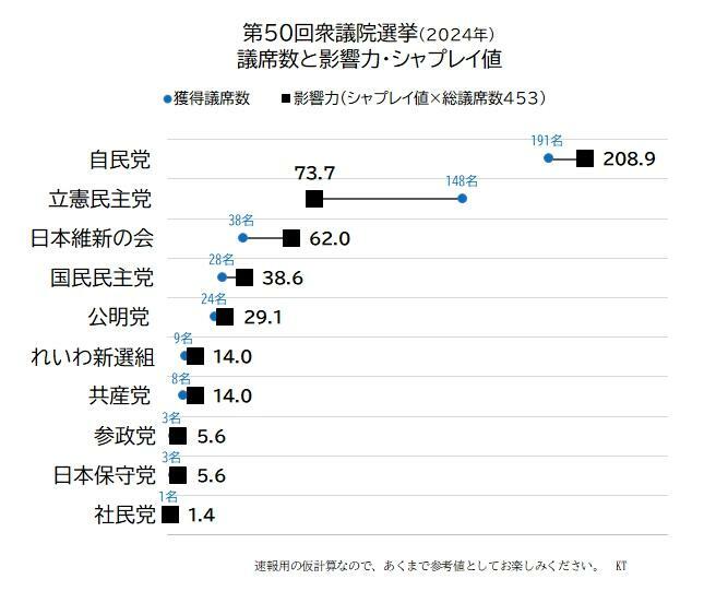 中規模の第2党は不利、第3党は有利というのが可視化される。立憲民主党は148議席もあるが、キャスティングボートを投ずる機会を測るシャプレイ値は低く、その発言力の強さは73名相当と低く評価される。