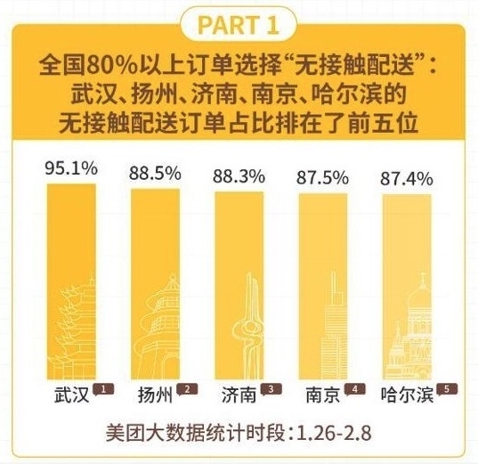 武漢では95.1%の人が非接触配送を利用（「美団(meituan)」が発表の「非接触配達報告」より）