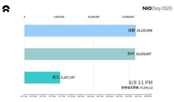 NIO Day2020年の投票の最終結果。成都と蘇州（上から二番目）はかなり僅差だ。（出典：汽車之家「蔚来汽车官方举办的NIO Day」）