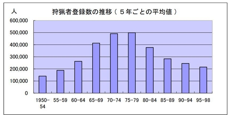 狩猟者数の推移。環境省のＨＰより。