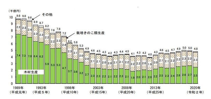 農林水産省大臣官房統計部の林業産出額推移（全国）。