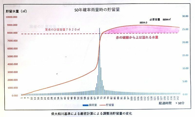 調整池の容量不足を示すグラフ（考える会提供）