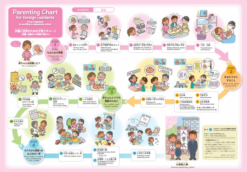 外国人住民のための子育てチャート英語版。日本語と外国語併記で書かれています