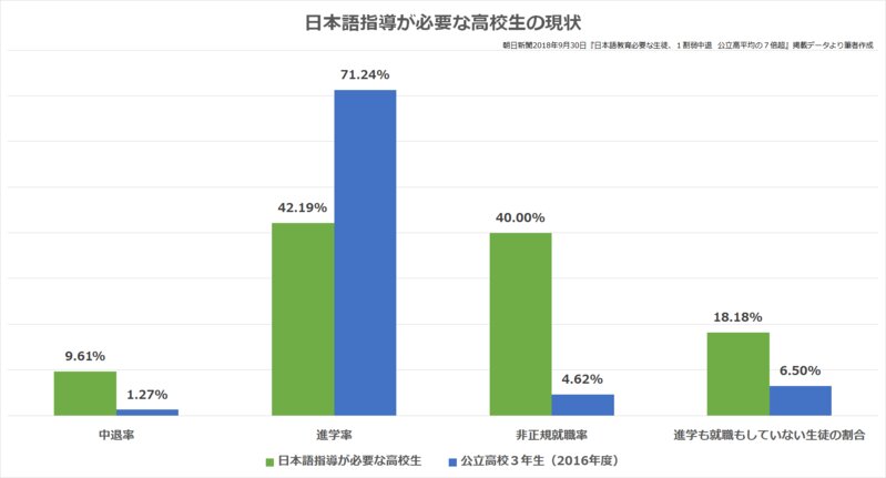 日本語がわからない高校生の現状（朝日新聞2018年9月30日「日本語教育必要な生徒、１割弱中退　公立高平均の７倍超」掲載データより筆者作成）