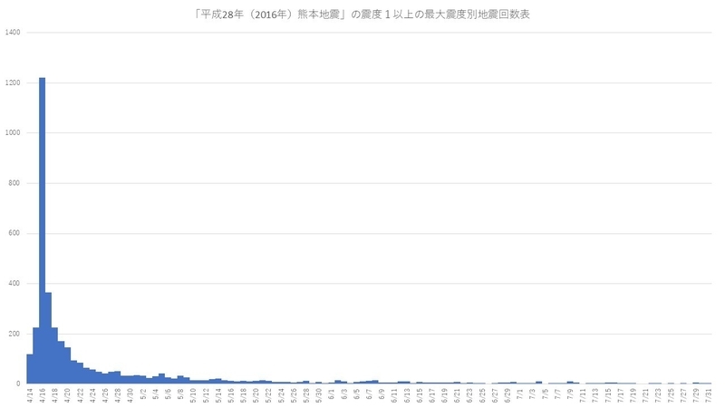 熊本地震の余震回数を示した棒グラフ。数カ月にわたって毎日のように余震が発生していたことが分かる（気象庁の資料をもとに筆者作成）