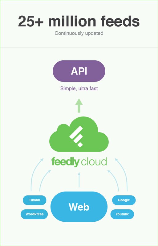 Feedly Cloudの構成図。他のサービスとの連携の柔軟性は魅力になりそう。