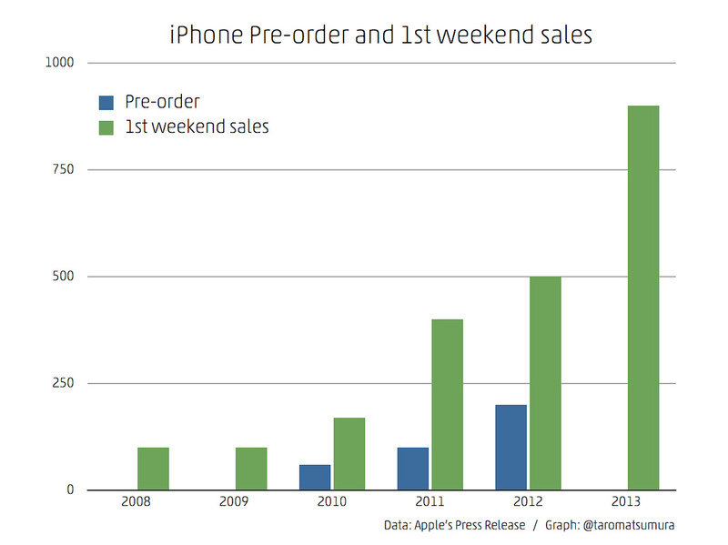 iPhoneの予約数と発売週末の販売数の推移。
