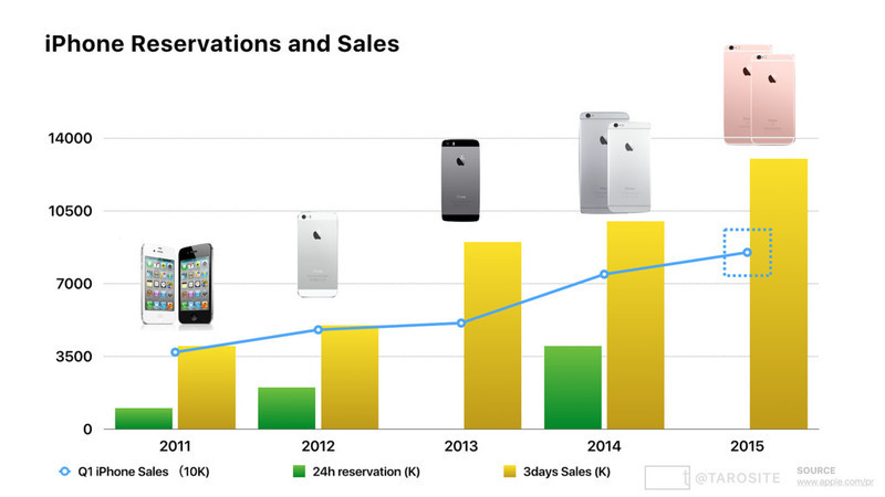 iPhoneの24時間予約数、3日間販売台数、第1四半期販売台数のグラフ。
