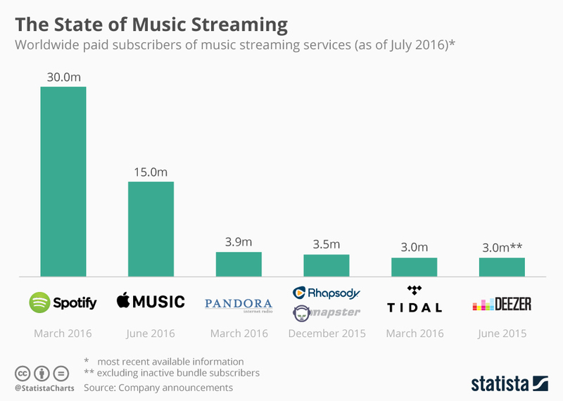 主要音楽定額サービスの有料会員数の比較（via Statista.com）