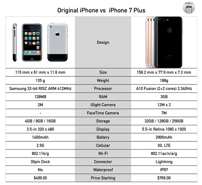 初代iPhoneと最新のiPhone 7 Plusの比較表（筆者作成）
