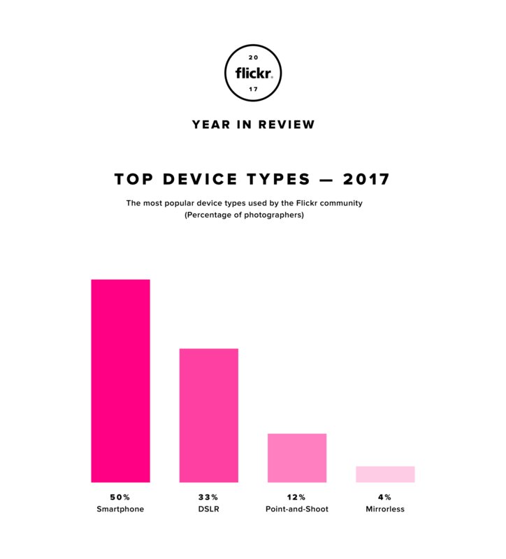http://blog.flickr.net/en/2017/12/07/top-devices-of-2017/