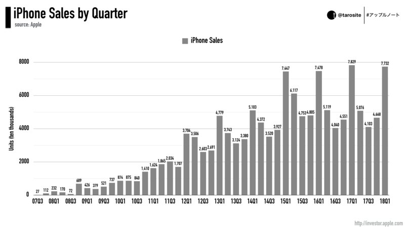 iPhoneの四半期ごとの売上推移グラフ（ via #アップルノート）