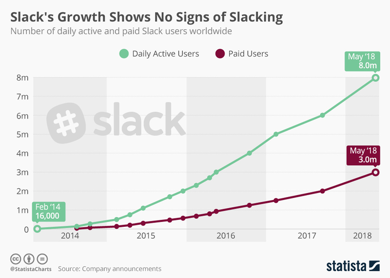 Slackの日間アクティブユーザー数の推移（出典 [https://www.statista.com/chart/6643/slack-hits-4-million-active-users/ Statista]）