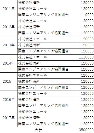 自民党栃木県第5選挙区支部がエマールグループから受け取っていた献金一覧