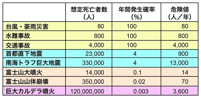 事故や災害の危険値。