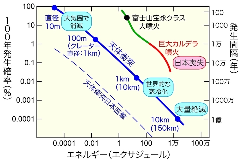 Hughes（2003）、Chapman (2007)などのデータに基づく。