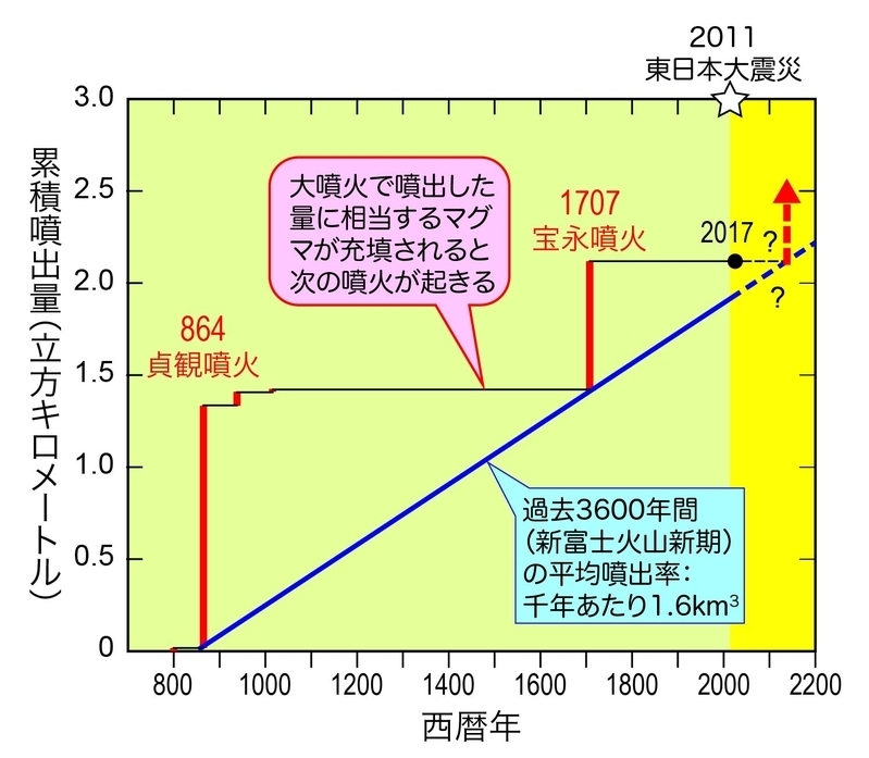 富士山噴火の年代と規模の関係。産業技術総合研究所のデータに基づく。