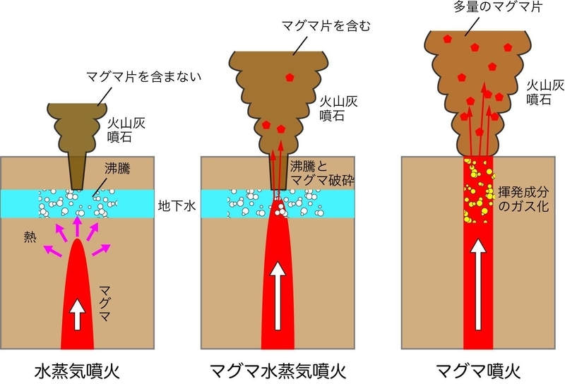 火山噴火の種類（著者作成）