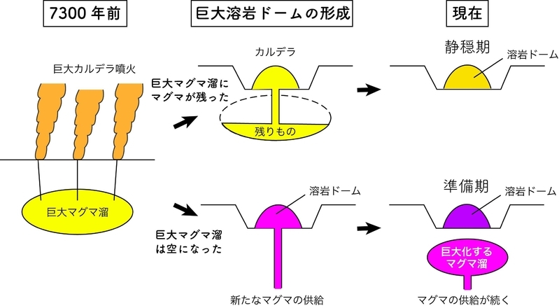 図２　巨大溶岩ドームの形成に関する２つの仮説。（巽原図）