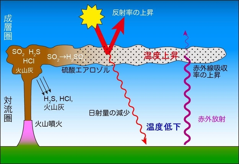 「火山の冬」のメカニズム（著者原図）