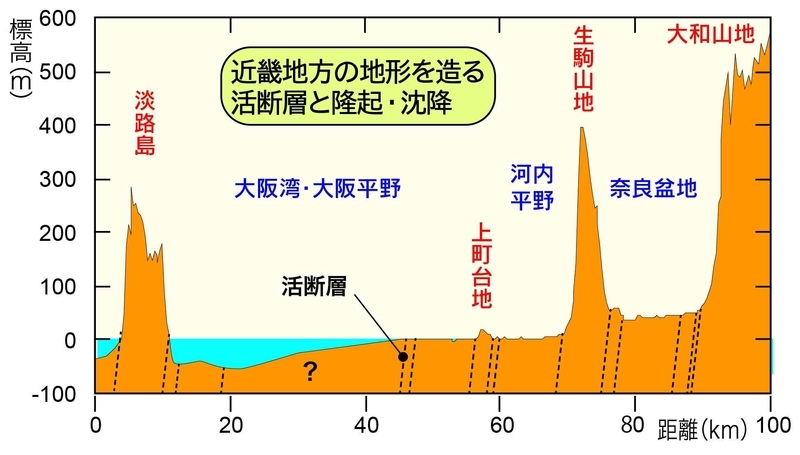 図２　近畿地方中央部の東西断面（巽原図）