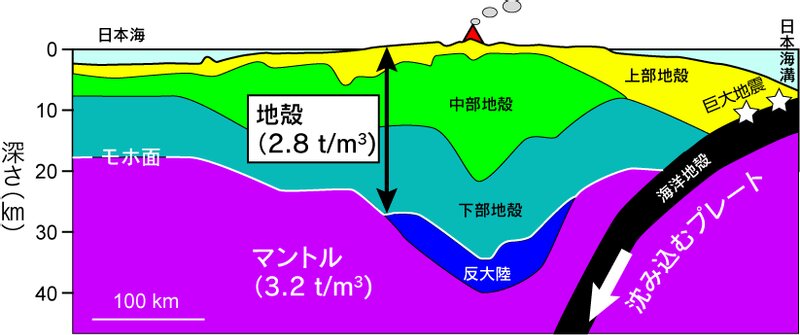 図１　日本列島の模式的な地下構造。岩崎・佐藤（2009：地震, 2-61, s165-s176）に基づき作成。