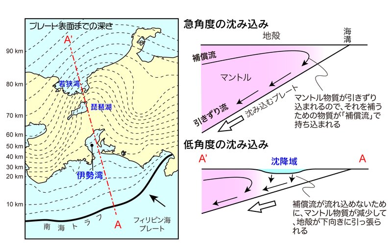 図2　中部沈降帯におけるプレート形状とその形成メカニズム。著者原図。