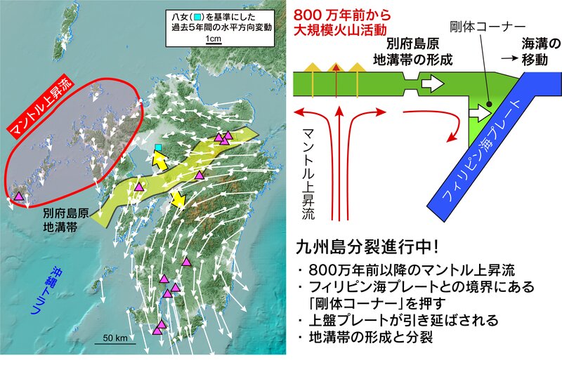 図　国土地理院のデータに基づく九州の地殻変動（白矢印）と別府-島原地溝帯、活火山（三角）、マントル上昇流の位置（左）。九州分裂のメカニズム（右）。著者作成。